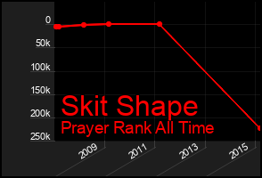 Total Graph of Skit Shape