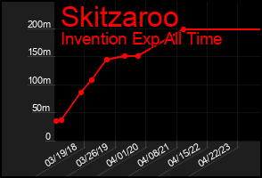 Total Graph of Skitzaroo