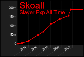 Total Graph of Skoall