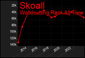 Total Graph of Skoall