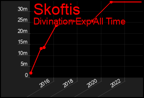 Total Graph of Skoftis