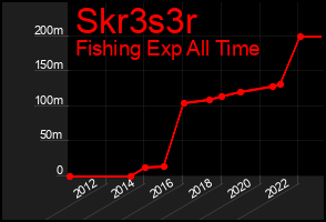 Total Graph of Skr3s3r
