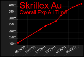 Total Graph of Skrillex Au