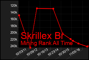Total Graph of Skrillex Br