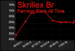 Total Graph of Skrillex Br