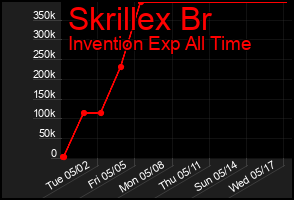 Total Graph of Skrillex Br