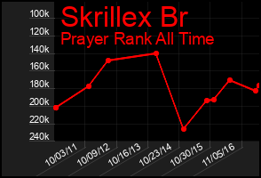 Total Graph of Skrillex Br