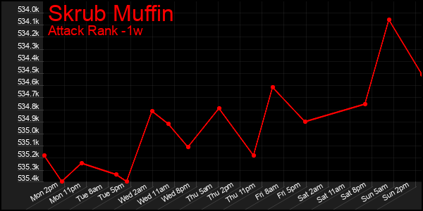 Last 7 Days Graph of Skrub Muffin