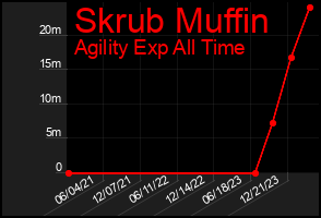 Total Graph of Skrub Muffin