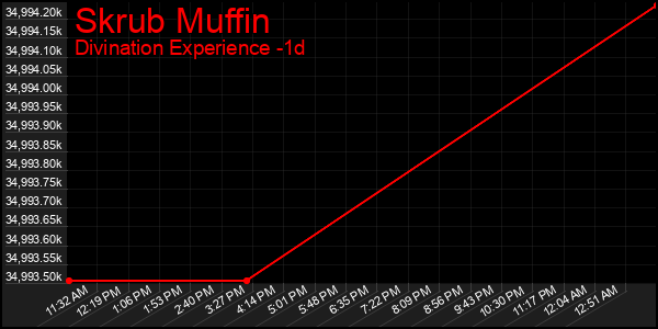 Last 24 Hours Graph of Skrub Muffin