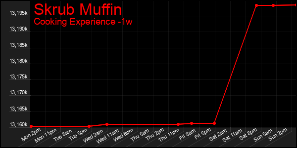 Last 7 Days Graph of Skrub Muffin