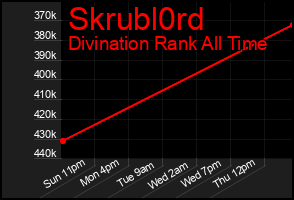 Total Graph of Skrubl0rd