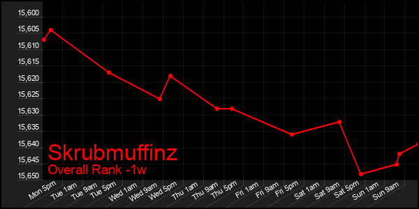 1 Week Graph of Skrubmuffinz