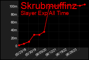 Total Graph of Skrubmuffinz