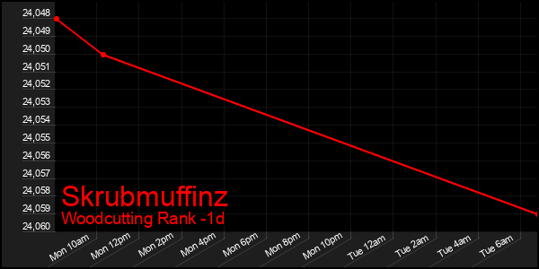 Last 24 Hours Graph of Skrubmuffinz