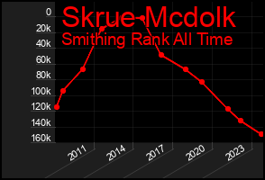 Total Graph of Skrue Mcdolk