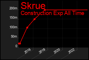 Total Graph of Skrue
