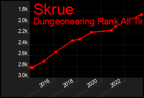 Total Graph of Skrue