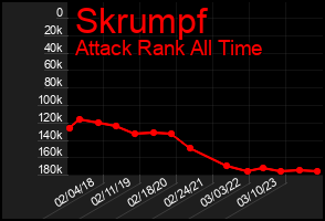 Total Graph of Skrumpf