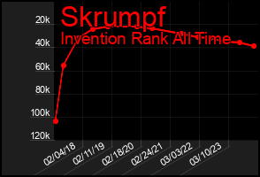 Total Graph of Skrumpf
