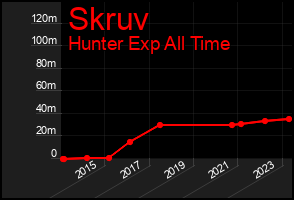 Total Graph of Skruv