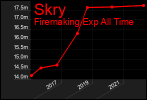 Total Graph of Skry