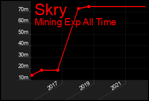 Total Graph of Skry