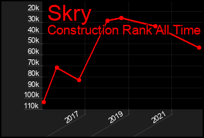 Total Graph of Skry
