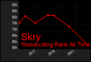 Total Graph of Skry