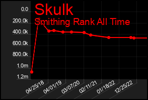 Total Graph of Skulk