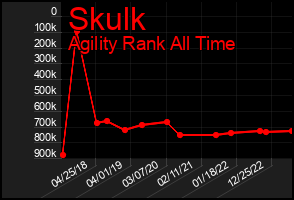 Total Graph of Skulk