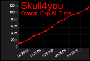 Total Graph of Skull4you