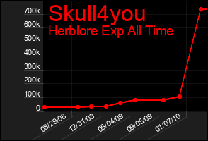 Total Graph of Skull4you
