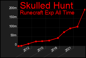 Total Graph of Skulled Hunt