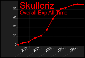Total Graph of Skulleriz