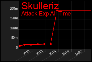 Total Graph of Skulleriz