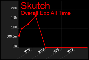 Total Graph of Skutch