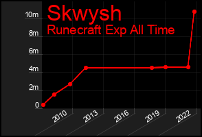 Total Graph of Skwysh