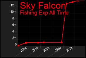 Total Graph of Sky Falcon