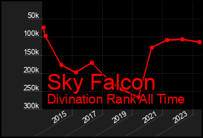 Total Graph of Sky Falcon