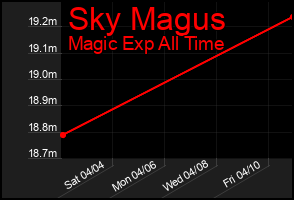 Total Graph of Sky Magus