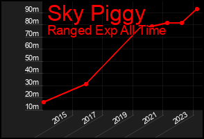 Total Graph of Sky Piggy