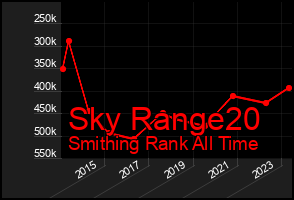 Total Graph of Sky Range20