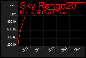 Total Graph of Sky Range20