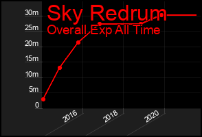 Total Graph of Sky Redrum