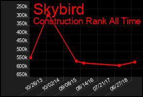 Total Graph of Skybird