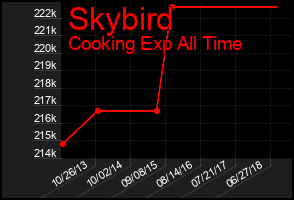 Total Graph of Skybird