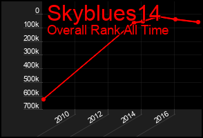 Total Graph of Skyblues14