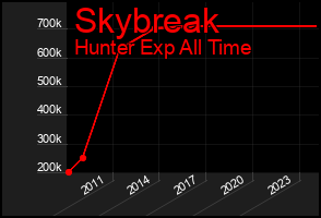 Total Graph of Skybreak