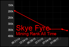 Total Graph of Skye Fyre